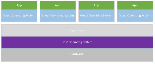 One app per VM