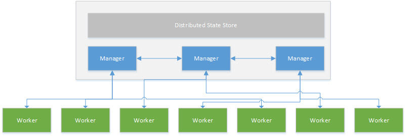 Managers and workers