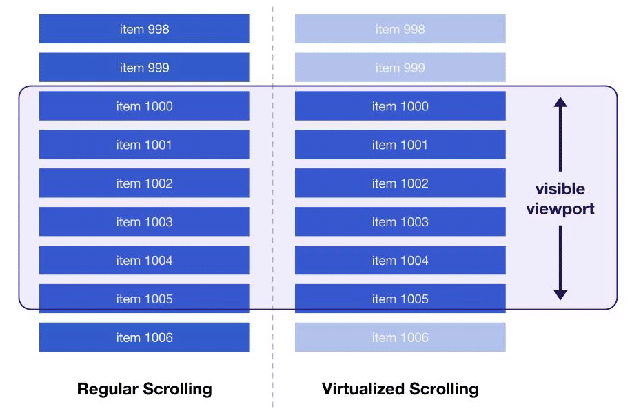 Virtualize long lists